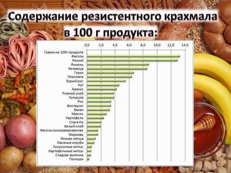 в каких продуктах содержится крахмал