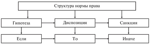 в структуру нормы права входят