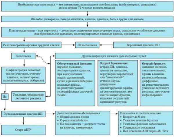 внебольничная пневмония у детей клинические рекомендации