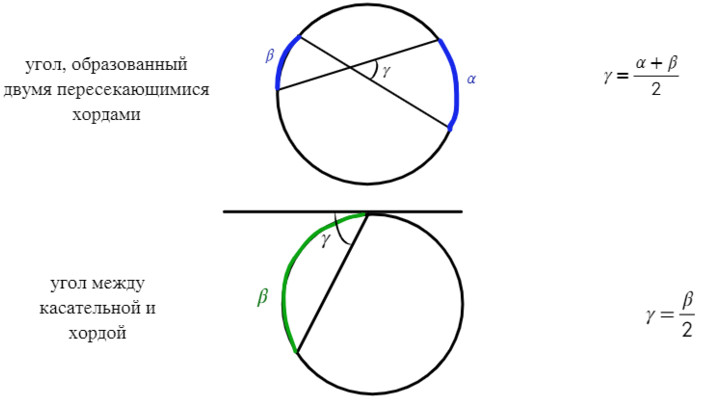 все хорды одной окружности равны между собой