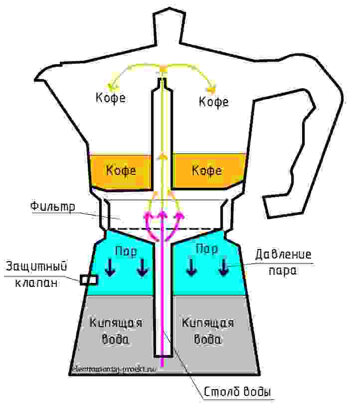 гейзерная кофеварка принцип приготовления кофе