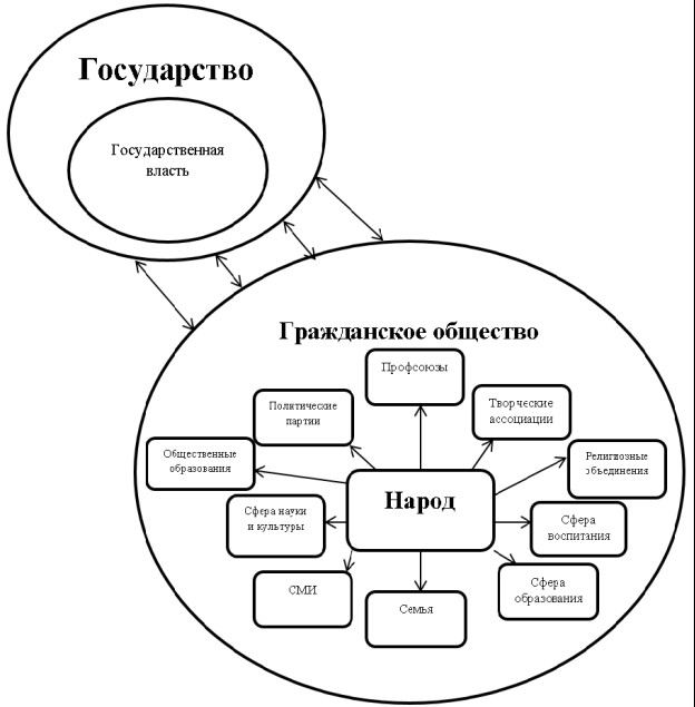 гражданское общество и правовое государство