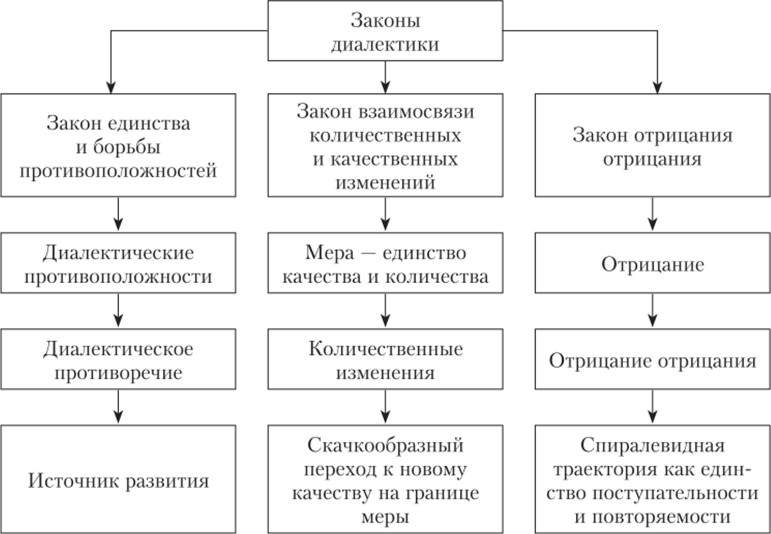 диалектика это учение о развитии