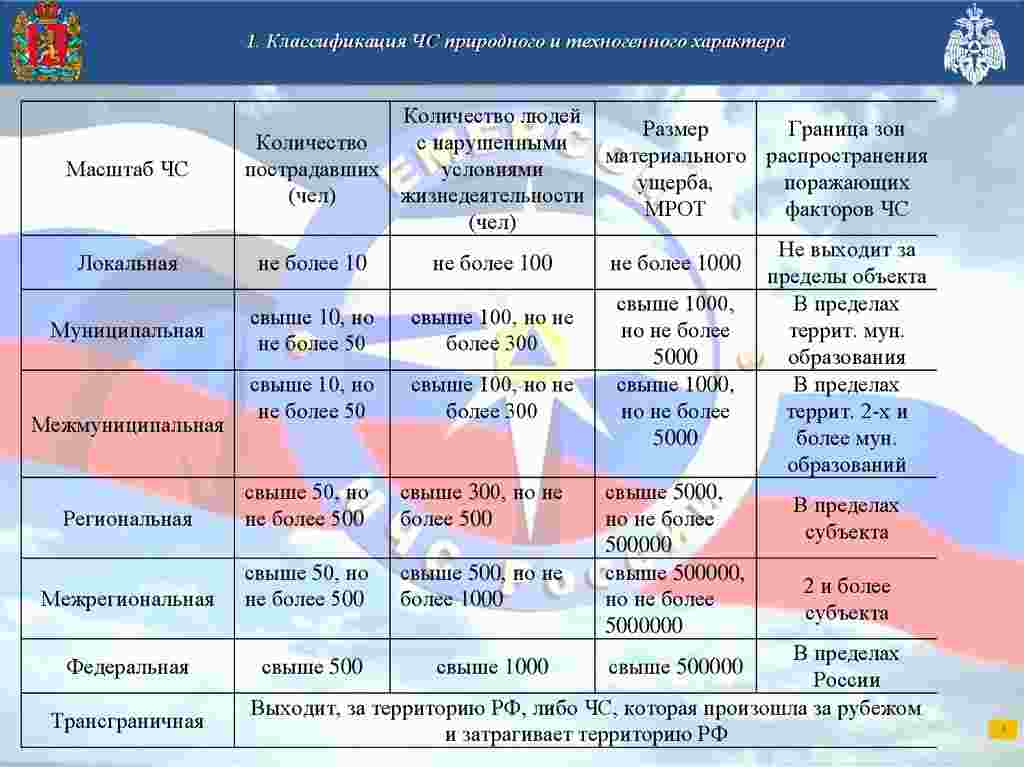 к чс техногенного характера относятся