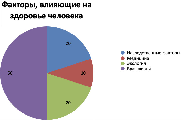 какие факторы влияют на здоровье человека