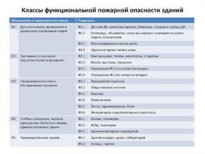 классы функциональной пожарной опасности зданий и сооружений