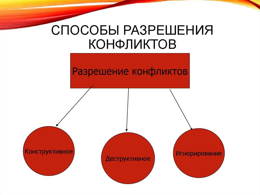 конфликты и способы их разрешения
