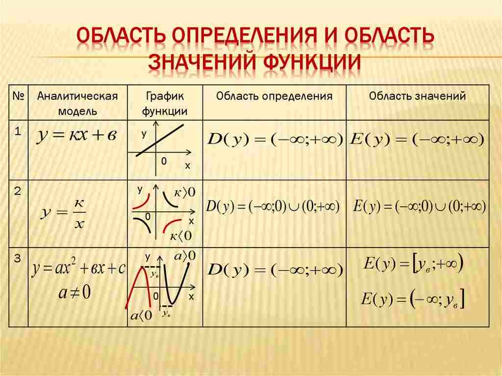 область определения и множество значений функции