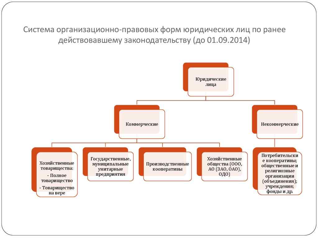 организационно правовая форма что это