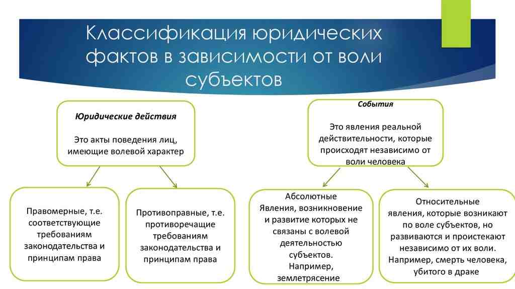 основания возникновения изменения и прекращения гражданских правоотношений