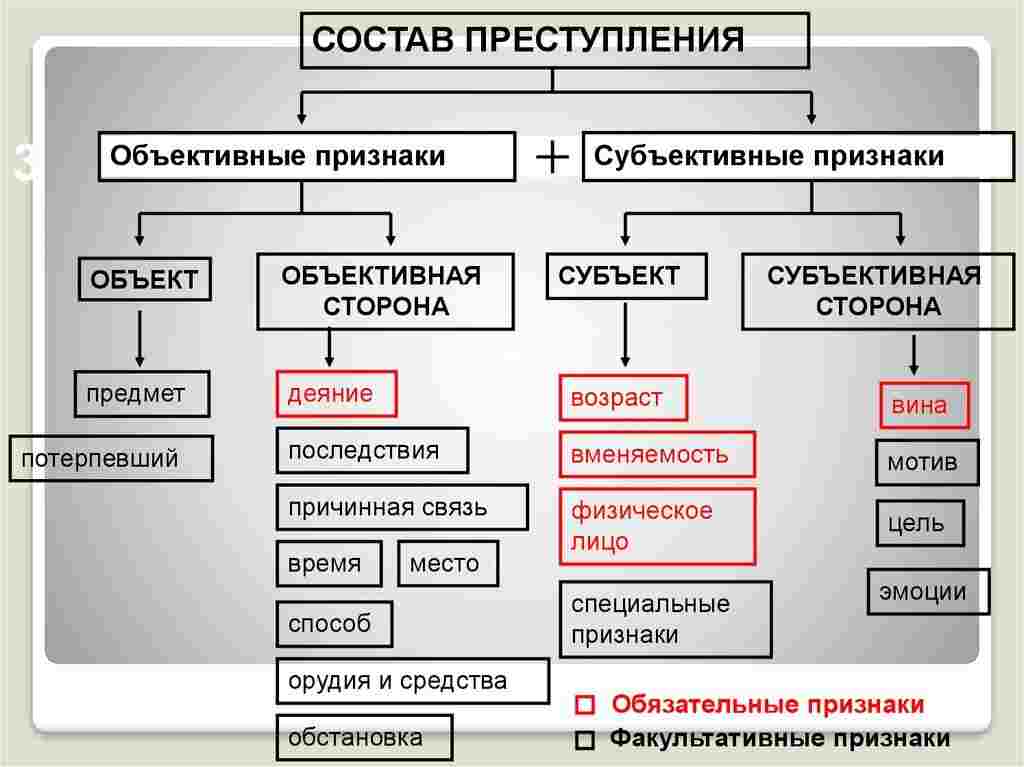 понятие и значение объективной стороны преступления