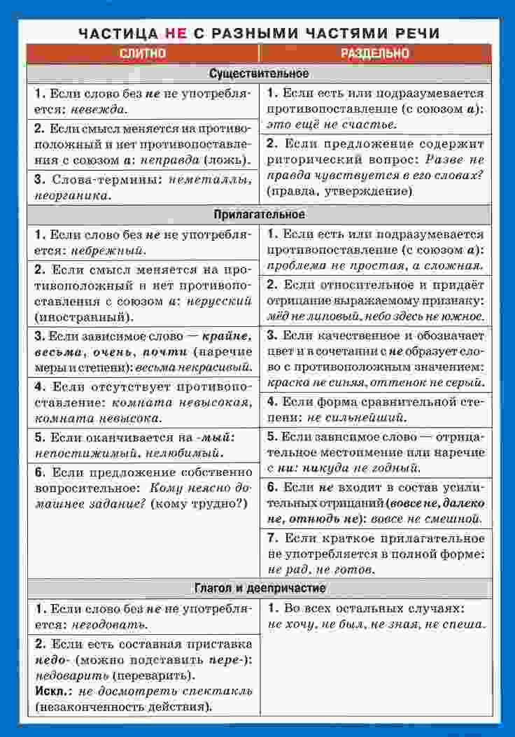 правописание не с разными частями речи