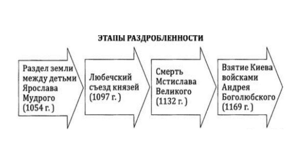 русские земли в период феодальной раздробленности