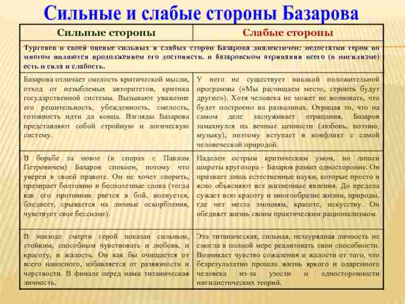 сильные и слабые стороны базарова
