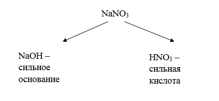 соль образованная сильным основанием и сильной кислотой