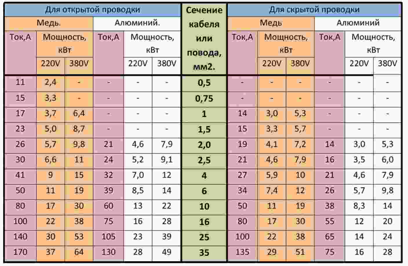 таблица мощности кабеля по сечению