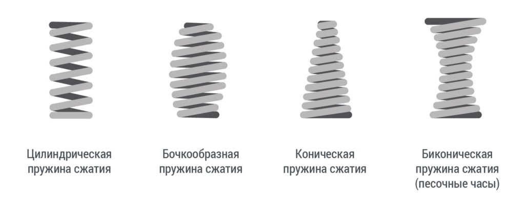 трение полезно в случае сжатия пружины