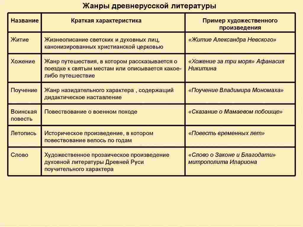 укажите жанровые особенности исторической повести