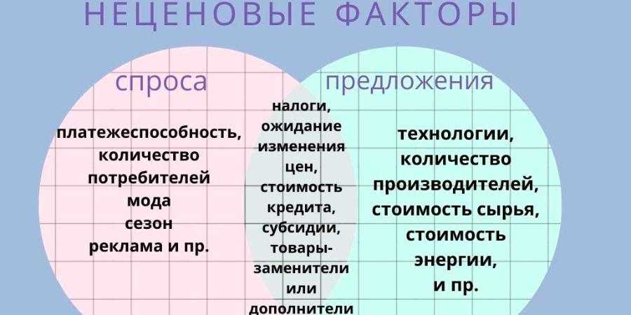 факторы влияющие на величину спроса
