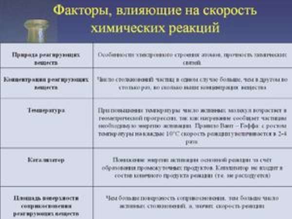 факторы влияющие на скорость химической реакции