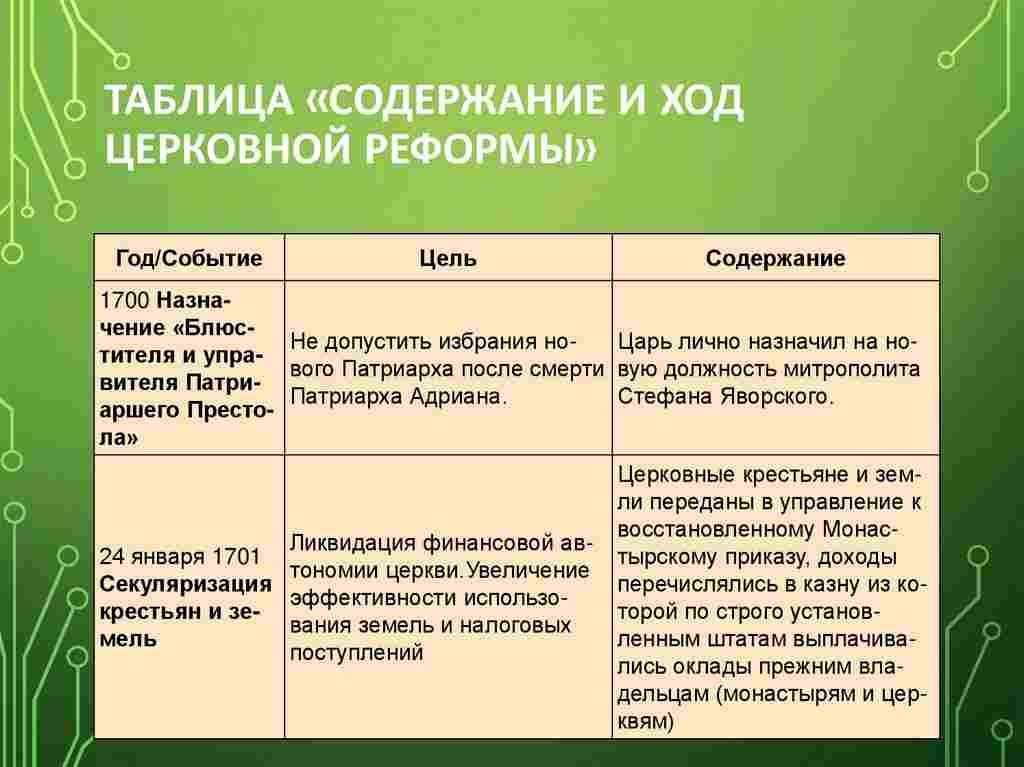 церковная реформа положение традиционных конфессий