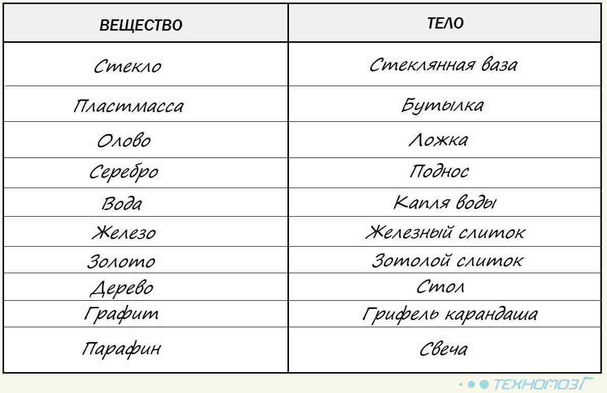 что называют телами приведи примеры