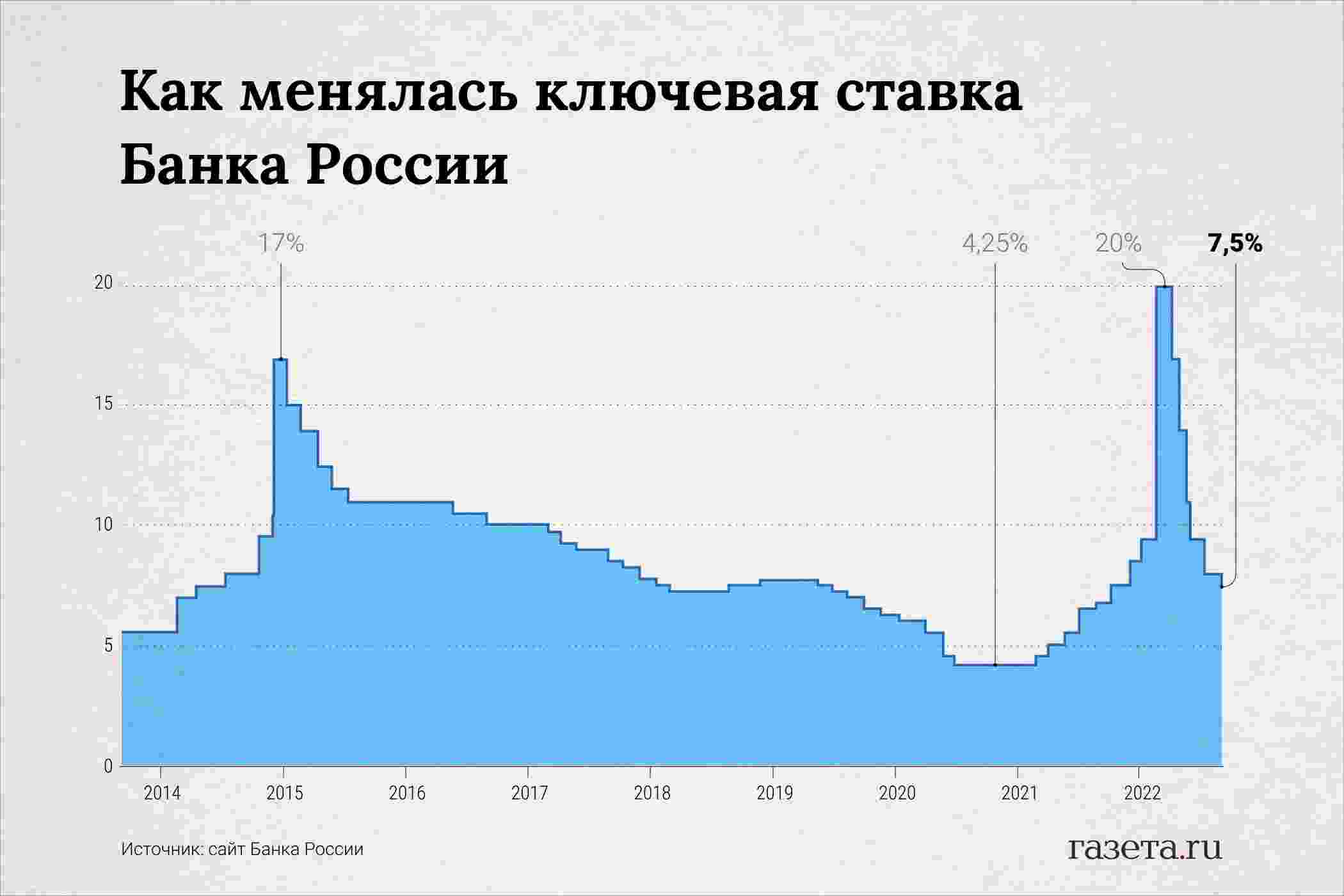 что такое ключевая ставка банка россии