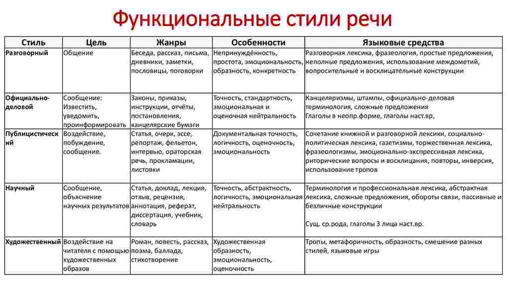 что такое функционально смысловой тип речи