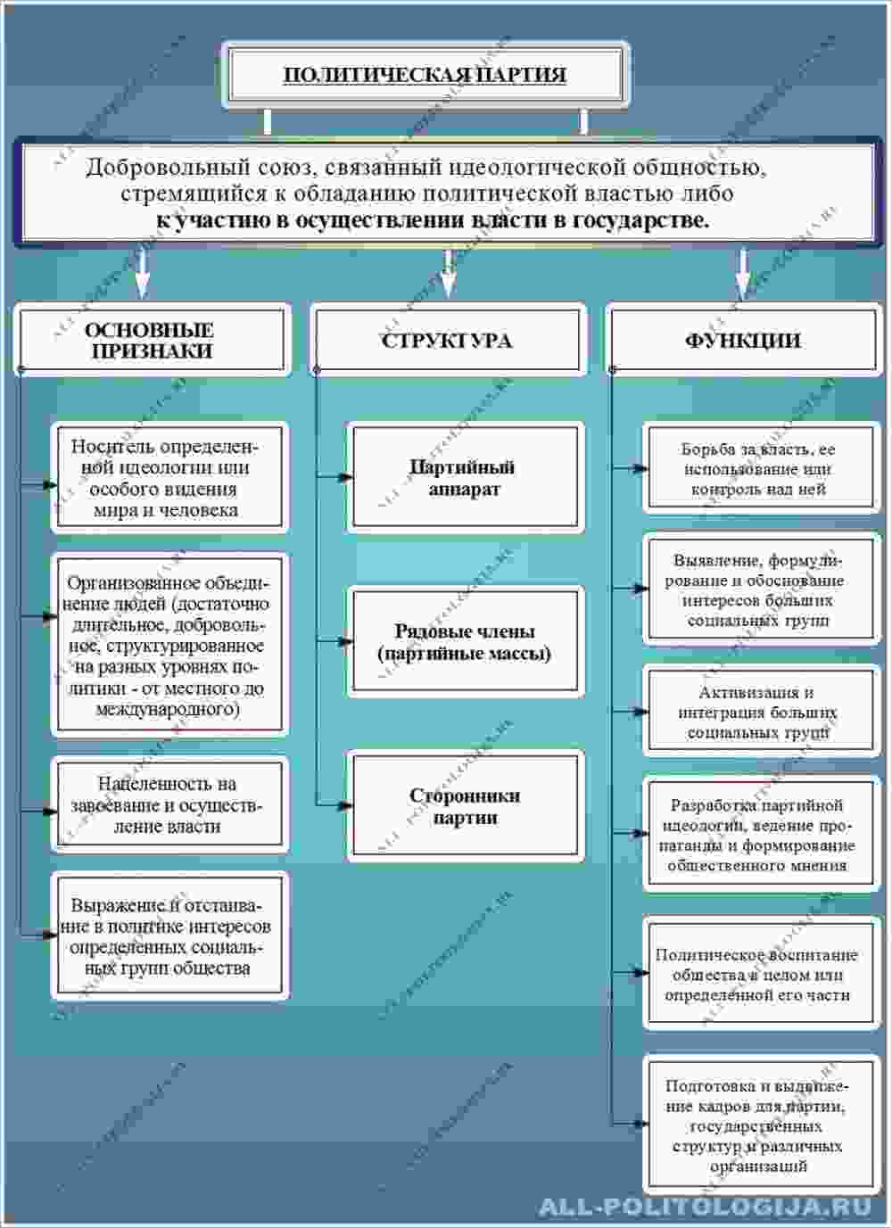 что характеризует любую политическую партию