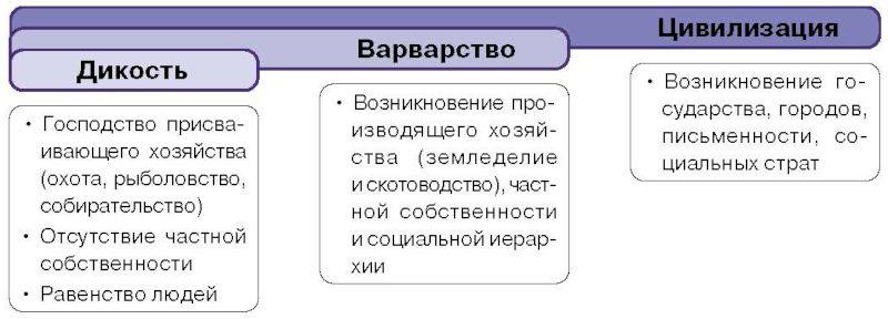 этап цветущей сложности в цивилизационном развитии выделял