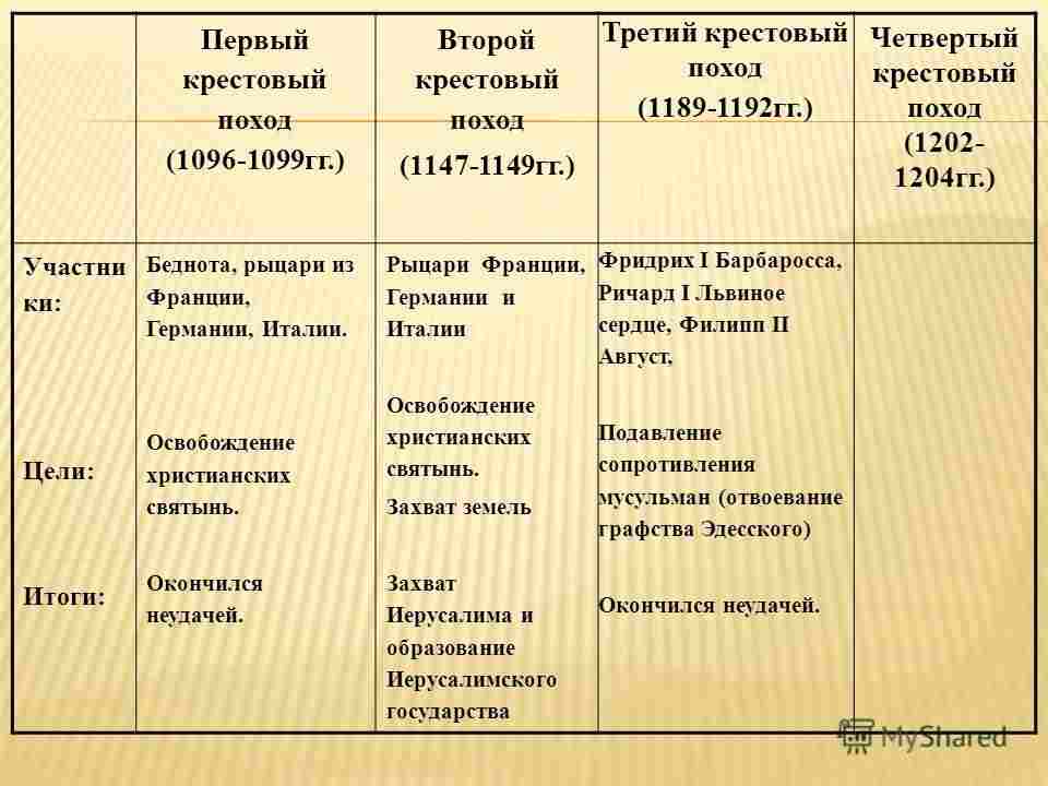 3 крестовый поход годы участники цели результаты