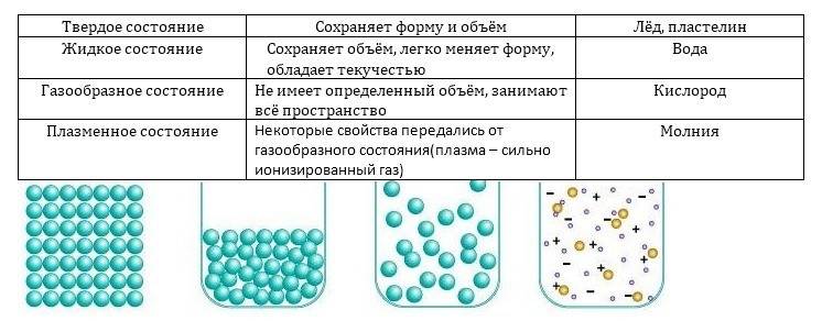 агрегатные состояния вещества 7 класс