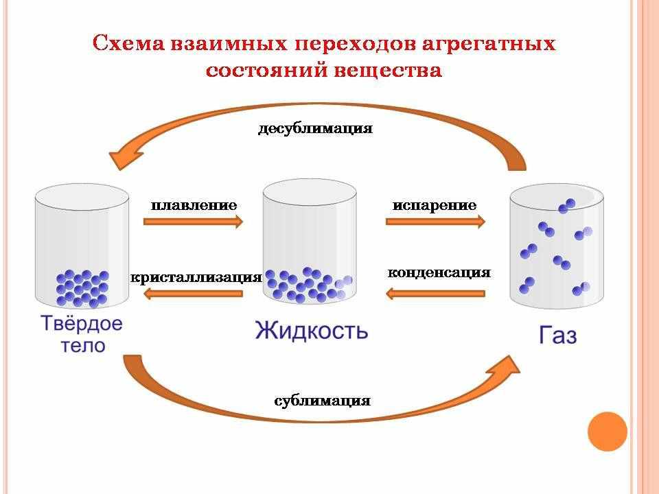 агрегатные состояния вещества 8 класс