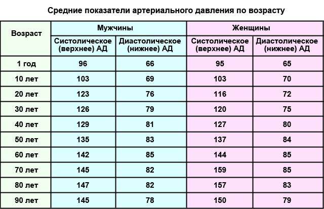 артериальное давление норма по возрастам