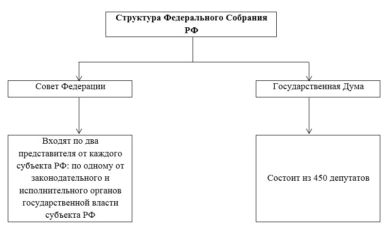 в структуру федерального собрания российской федерации включены