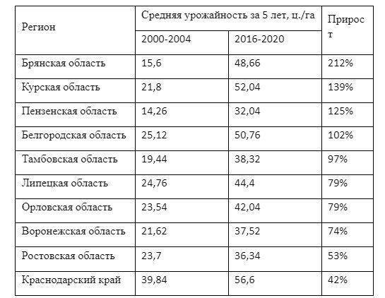 в таблице 23 дана урожайность зерновых культур