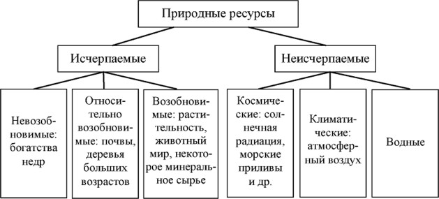 виды благоприятных природных ресурсов краткая характеристика биологические