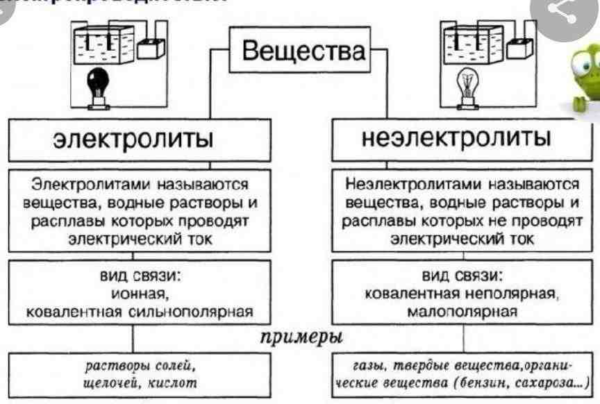 выберите вещество не являющееся сильным электролитом