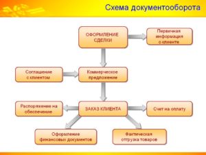 документооборот в организации пример схема