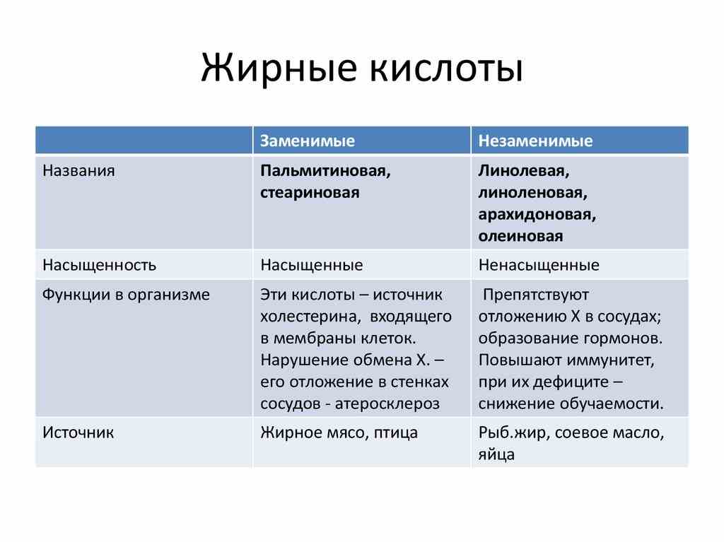 жирные кислоты являются наиболее физиологически полноценными