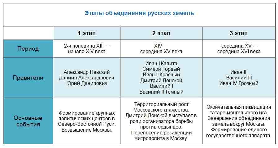 завершение объединения русских земель вокруг москвы