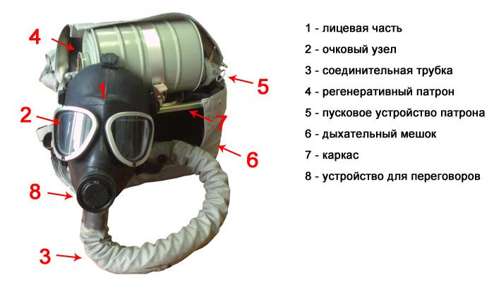 из чего состоит фильтрующий противогаз