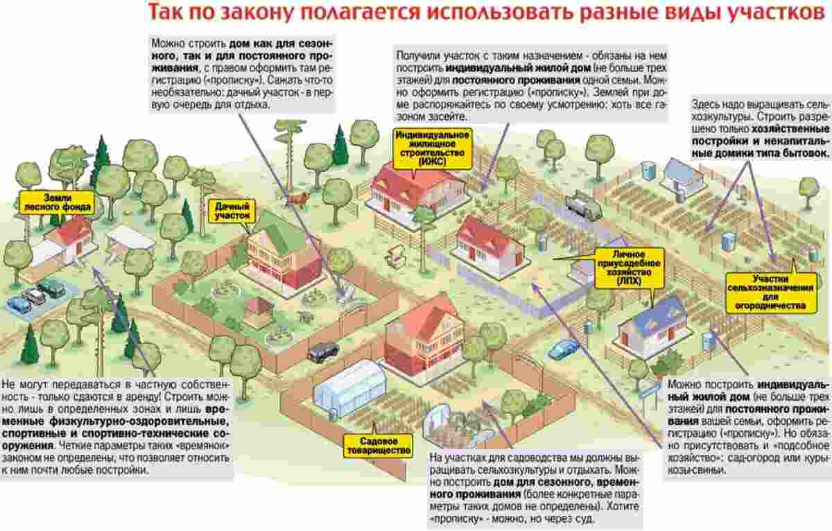 изменение вида разрешенного использования земельного участка