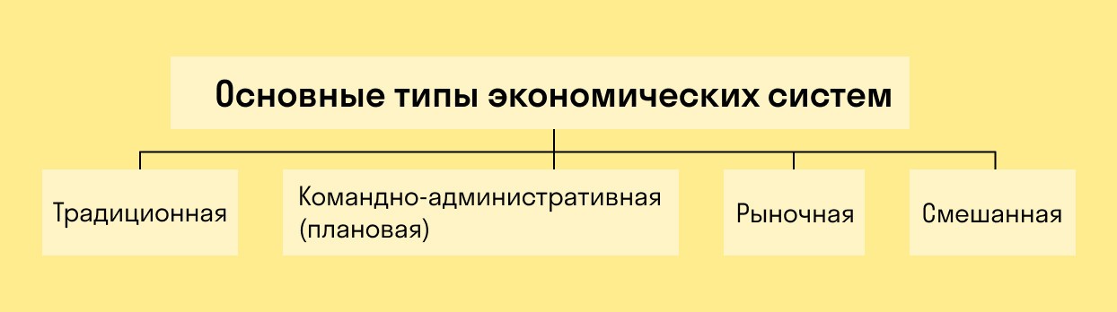 инвестиционные решения в командной экономике принимаются централизованно