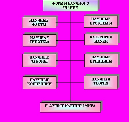 к особенностям научного знания относится