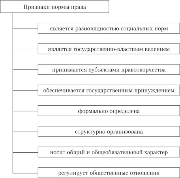 к признакам права не относится