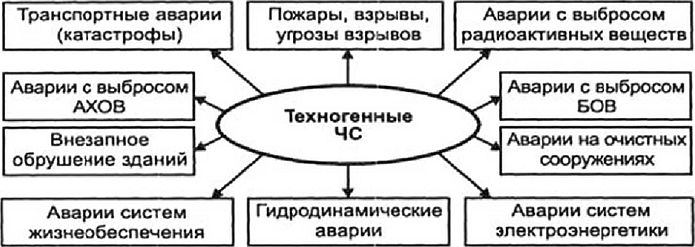 к чрезвычайным ситуациям техногенного характера относятся