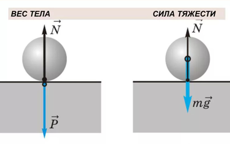 как иначе называются силы всемирного тяготения