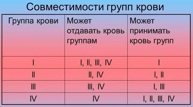 какая группа крови подходит всем