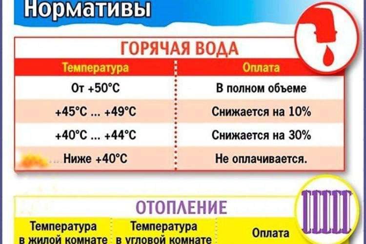 какая должна быть температура горячей воды